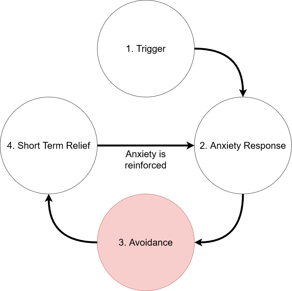 The avoidance cycle diagram