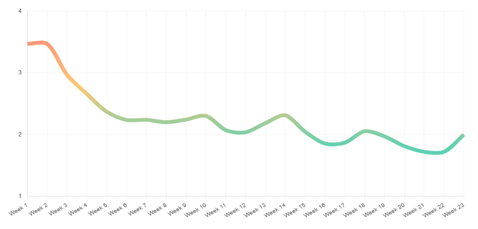 Adult users phobia severity over time