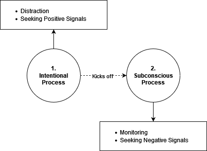 Ironic process theory